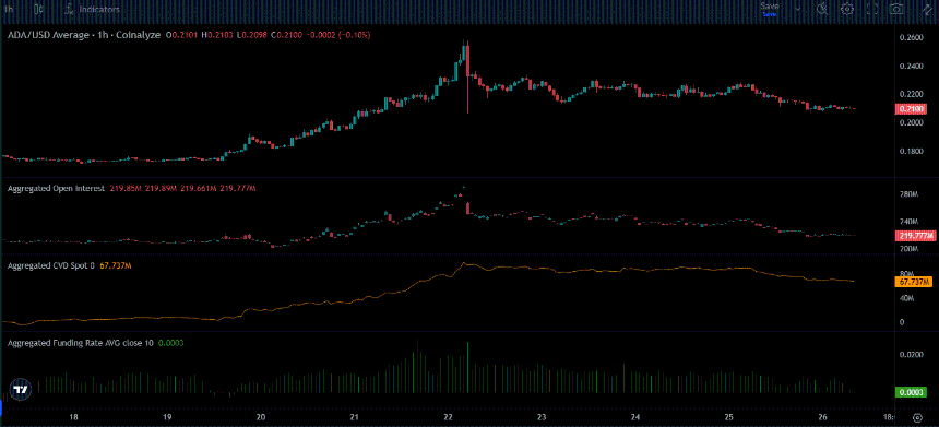 Cardano Coinalyze 数据