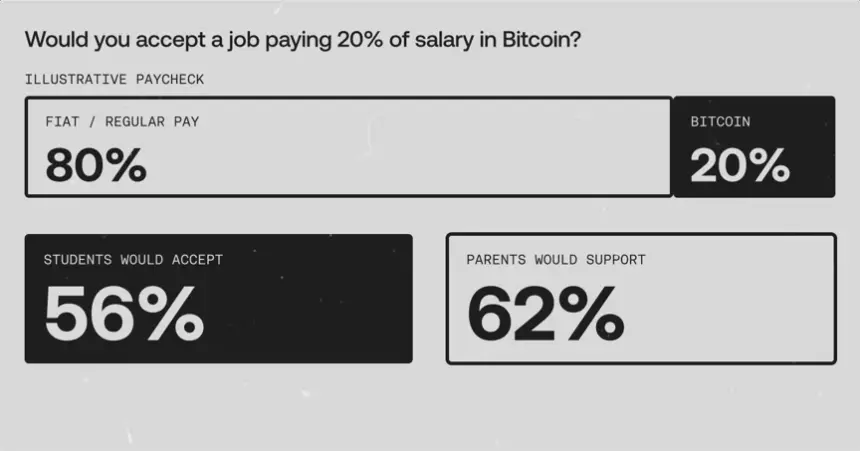 OKX新货币课程报告显示56%的学生会接受20%的比特币薪资,62%的家长支持该安排