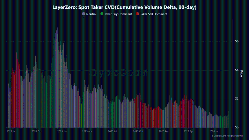 ZRO现货Taker CVD