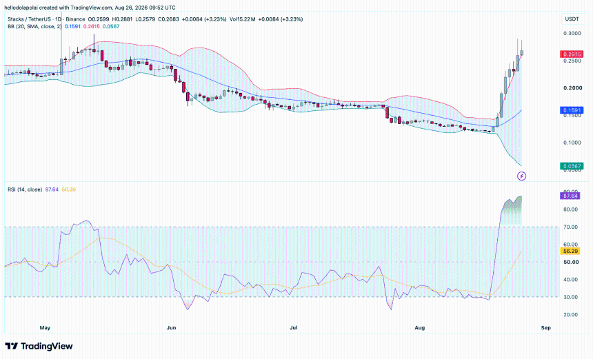 STX bollinger band and RSI chart