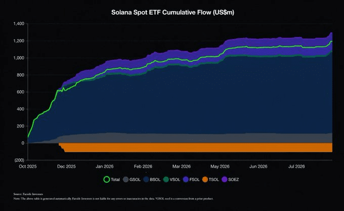 Solana ETF流入数据