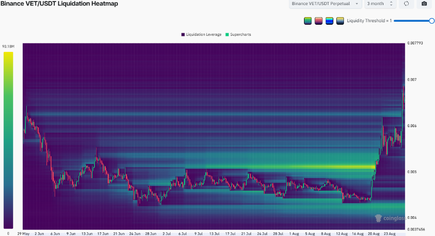VeChain Liquidation Heatmap