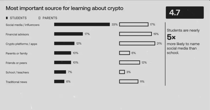 OKX图表显示33%的学生将社交媒体或网红作为主要加密学习来源,而仅7%选择学校或教师