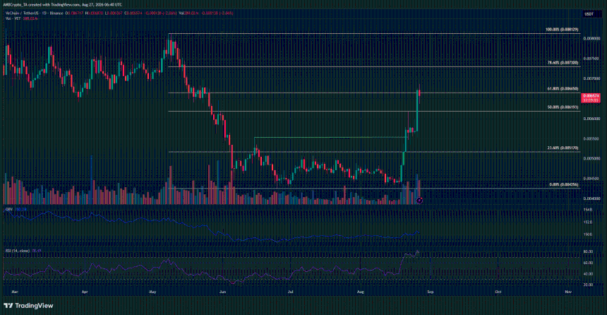 VeChain 1-day Chart