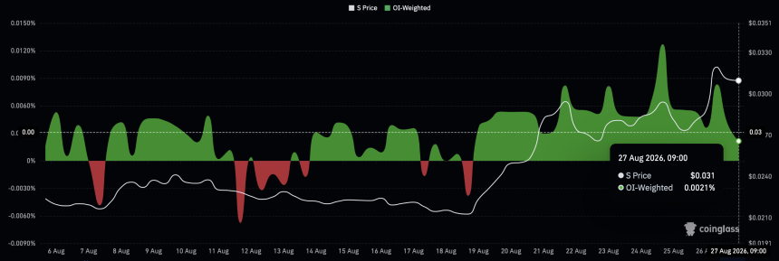 Sonic funding rate