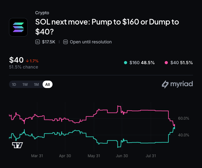 Myriad: Solana's next price move? Click to make your prediction.
