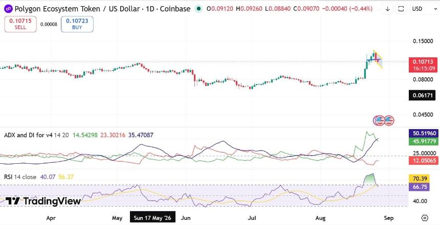 POL ADX & RSI