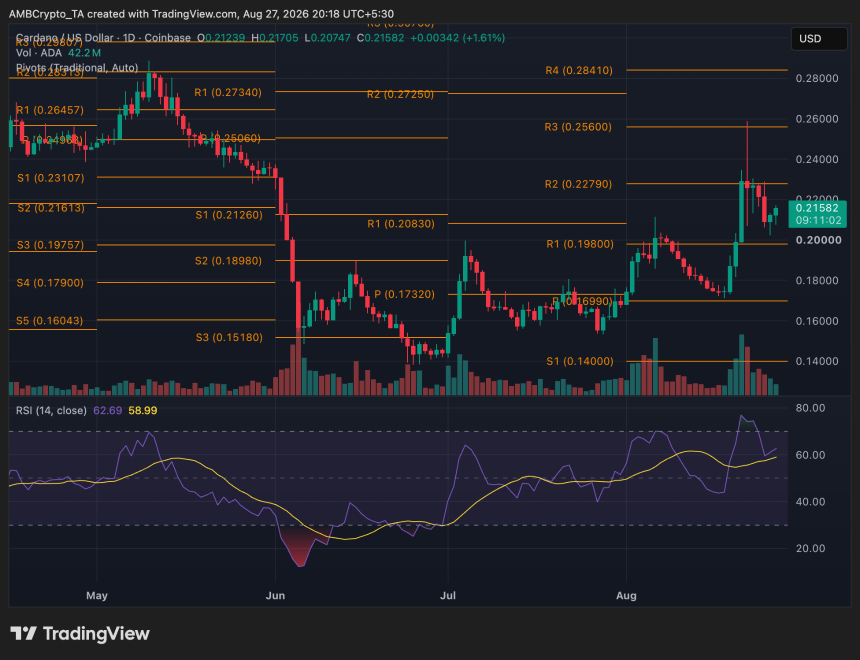 Cardano price trend