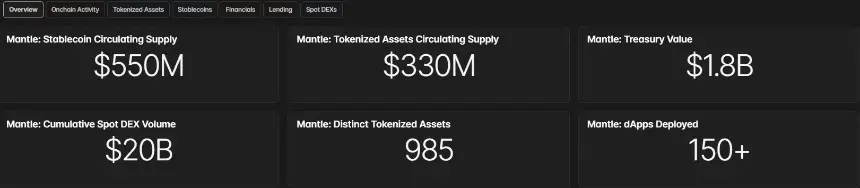 Blockworks Research Mantle dashboard showing $550 million in stablecoins, $330 million in tokenized assets, $1.8 billion in treasury value and 985 distinct tokenized assets.
