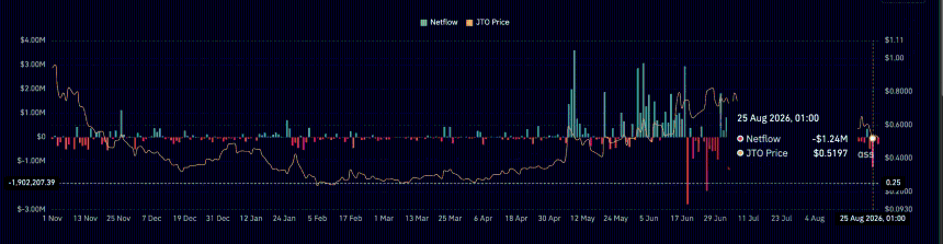JTO spot netflow.