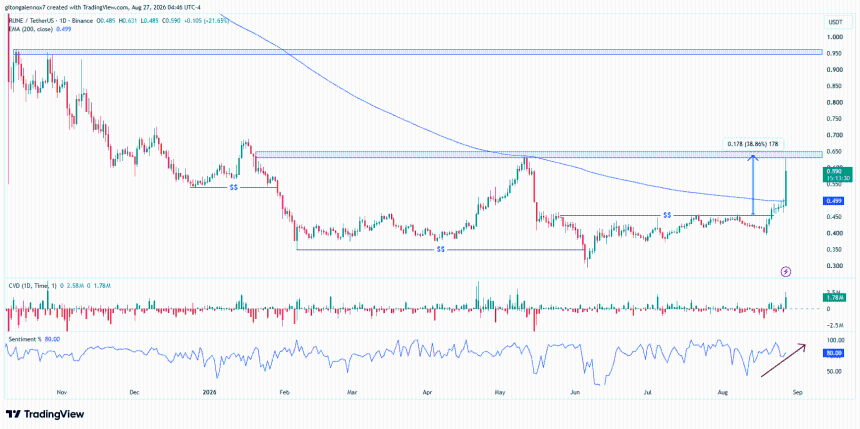 RUNE/USDT 价格图表