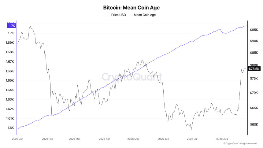 Bitcoin Mean Coin Age