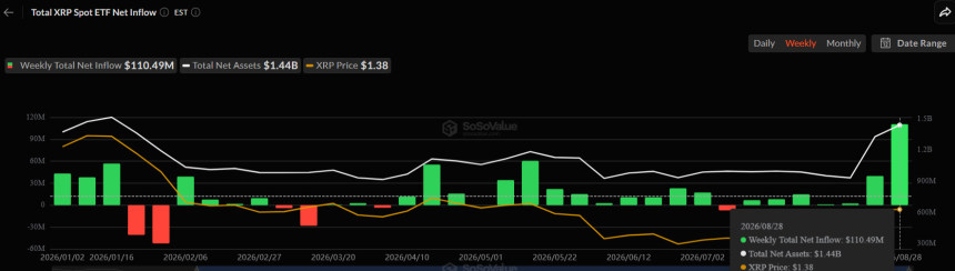 XRP ETF周流入数据