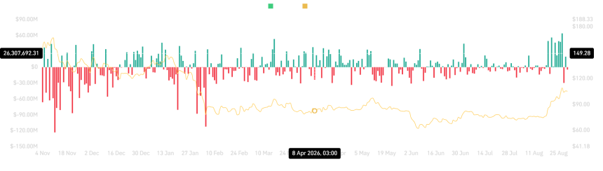 Solana spot netflow