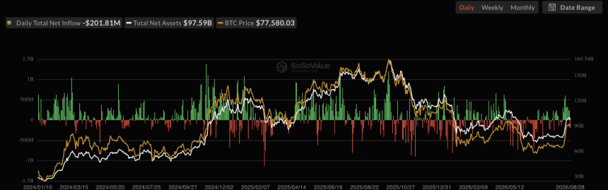 BTC ETFs daily flows