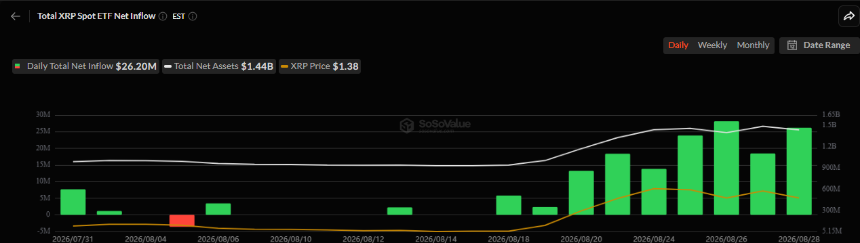 XRP ETF资金流入