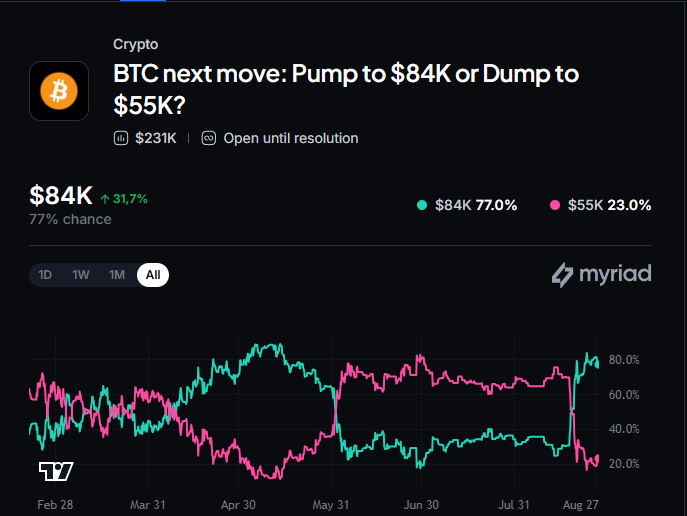 Myriad: 比特币下一步走向何方？点击预测。