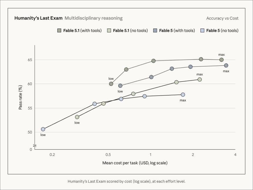 Anthropic发布Claude Fable 5.1和Mythos 5.1，关键基准测试性能翻倍
