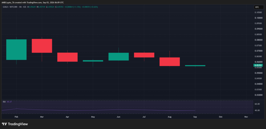 XAU/BTC比率