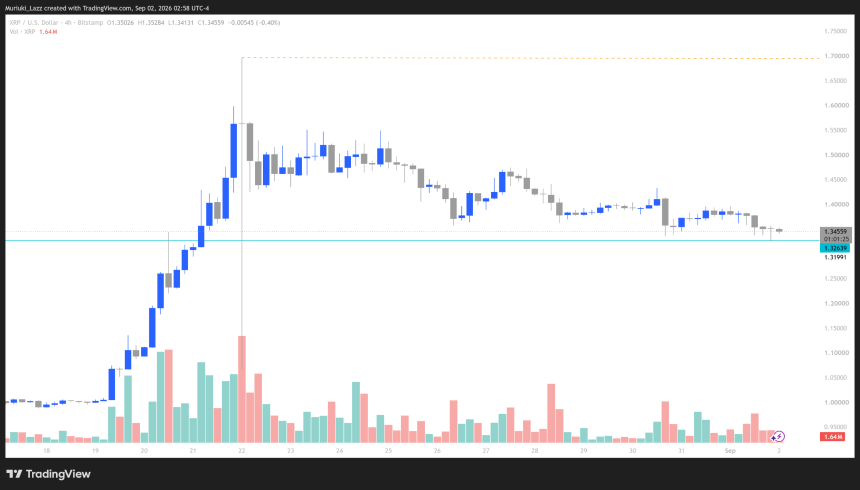 5亿枚XRP自2025年11月持续流出币安，卖压压制价格难以上行