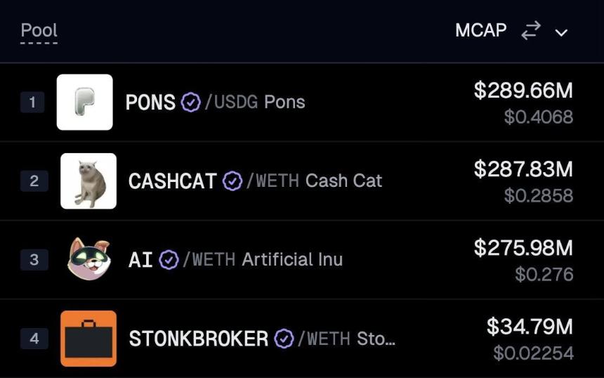 Cash Cat 飙升29%创新高，空头清算超61万美元：下一步走势如何？