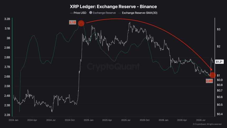 5亿枚XRP自2025年11月持续流出币安，卖压压制价格难以上行