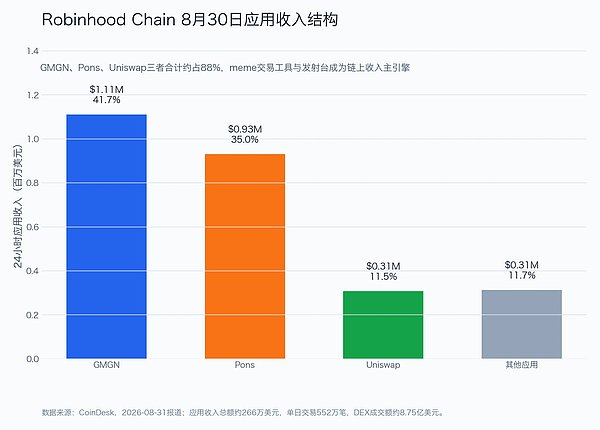 Robinhood Chain的meme战壕复盘:RWA链如何先用土狗打响流量战
