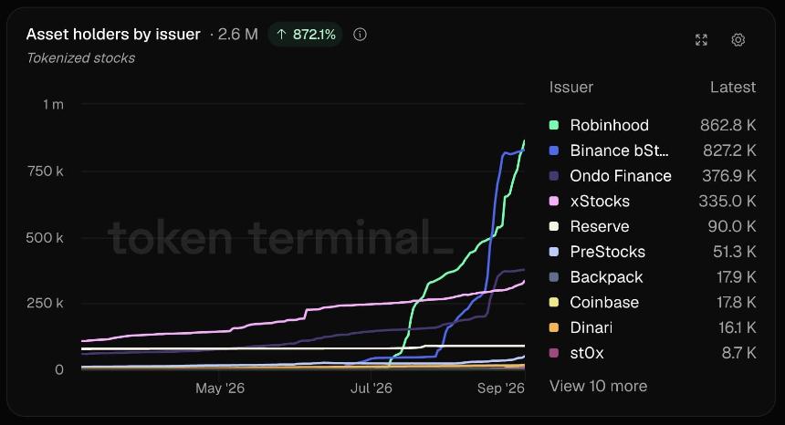 Robinhood代币化股票持有人达86.28万，推动DEX交易量30亿美元；Uniswap交易量紧随其后达14亿美元