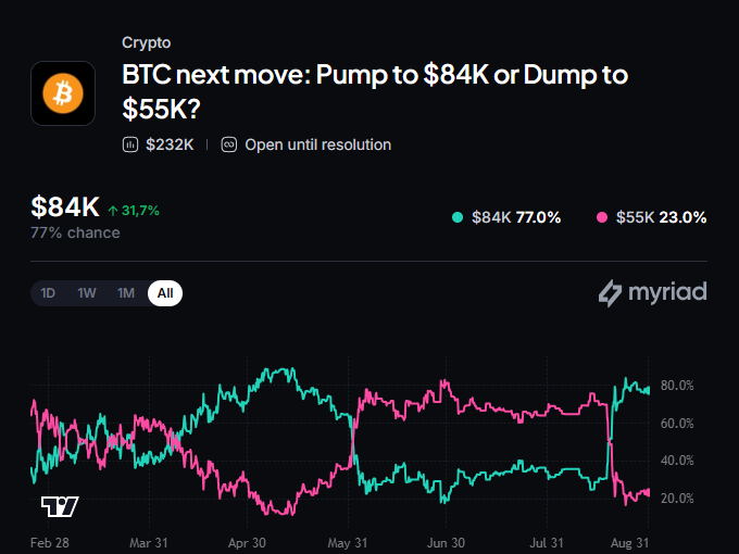 Myriad: Bitcoin price next move? Click to make your prediction.