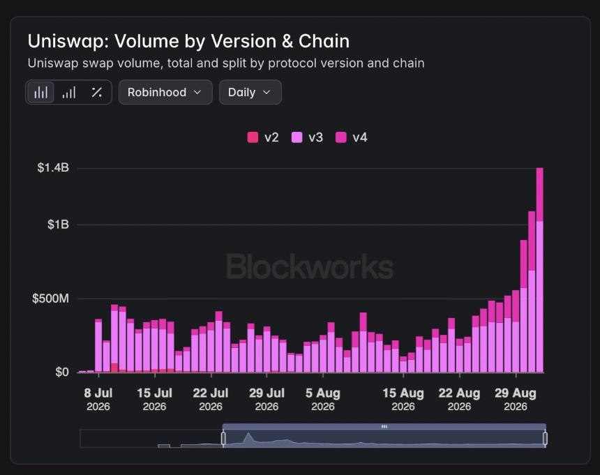 Robinhood代币化股票持有人达86.28万，推动DEX交易量30亿美元；Uniswap交易量紧随其后达14亿美元