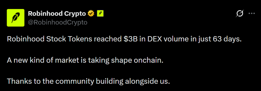 Robinhood代币化股票持有人达86.28万，推动DEX交易量30亿美元；Uniswap交易量紧随其后达14亿美元