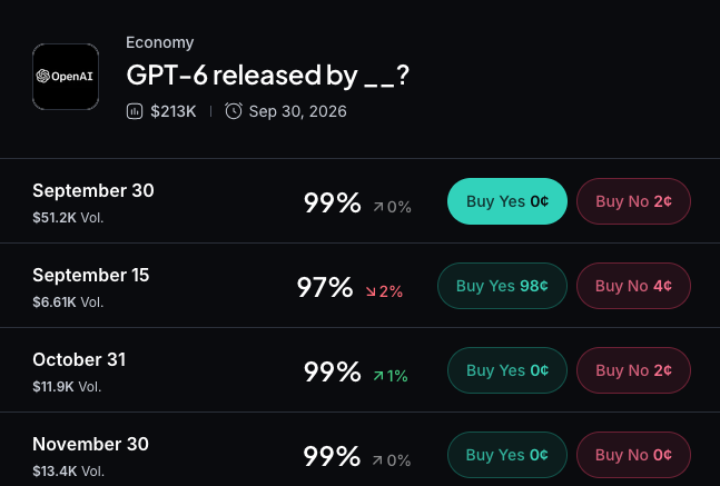 Myriad: When will GPT-6 become publicly available? Click to make your prediction.