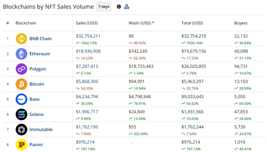 CryptoSlam 七天内区块链 NFT 销售额排名，BNB Chain 以 3275 万美元领先，以太坊和 Polygon 紧随其后