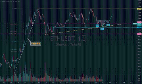 ETH阶段性底部渐显，头肩底结构或成关键反转信号
