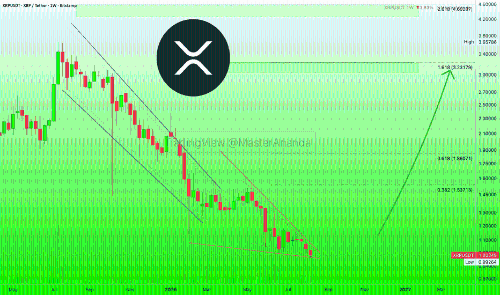 <span class='keyword'>XRP</span>潜在暴涨4520%?分析师建议20倍杠杆做多