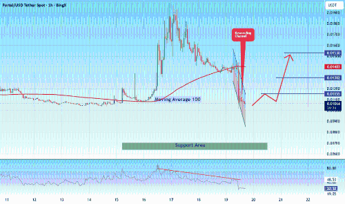 #PORTAL/USDT 中期看涨潜力显现，关键支撑位或成反弹起点
