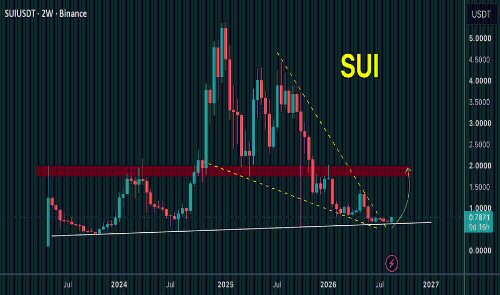 SUI突破下降楔形形态,技术面显现看涨信号