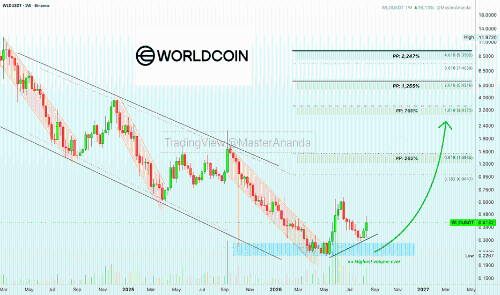 <span class='keyword'>Worldcoin</span>(<span class='keyword'>WLD</span>)突破长期下跌趋势,分析师看涨至12美元目标