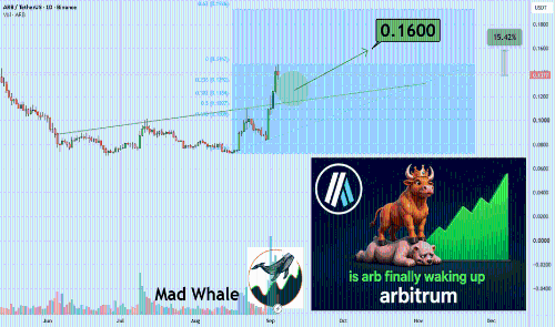 ARB是否终于苏醒？技术面释放看涨信号